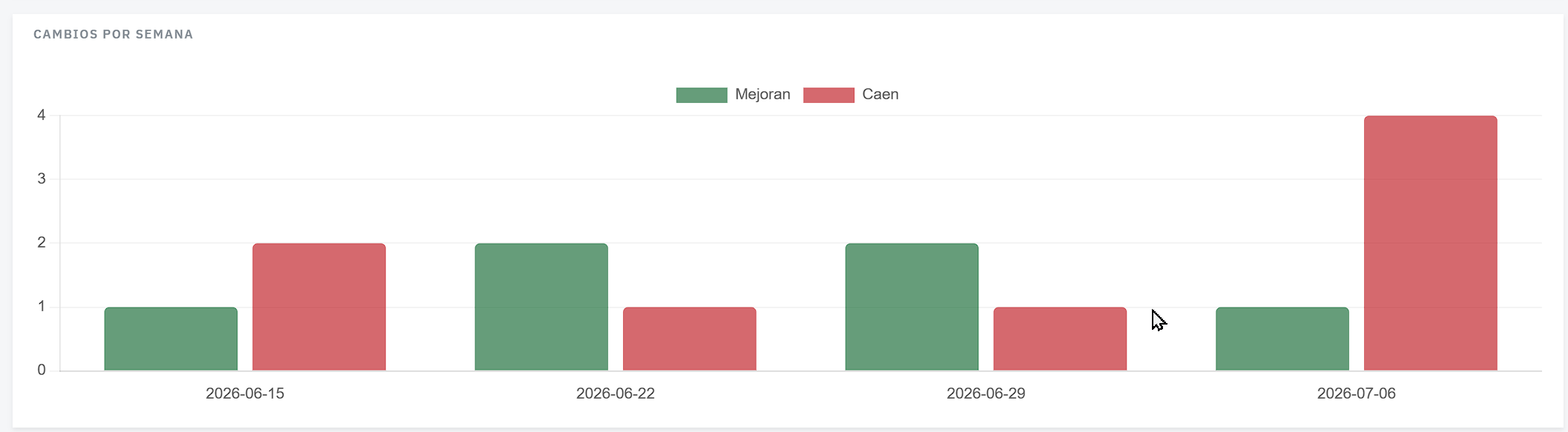 Gráfica Cambios por semana del Rank Tracker: keywords que mejoran y caen cada semana
