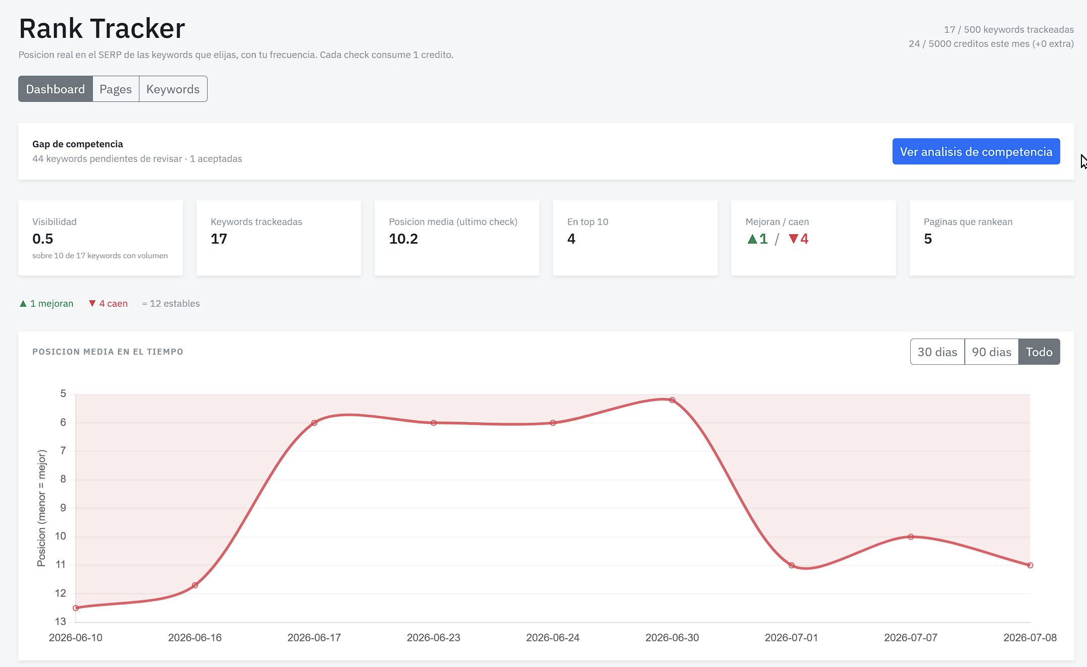 Dashboard del Rank Tracker: visibilidad, keywords trackeadas, posición media, top 10 y gráfica de posición media en el tiempo