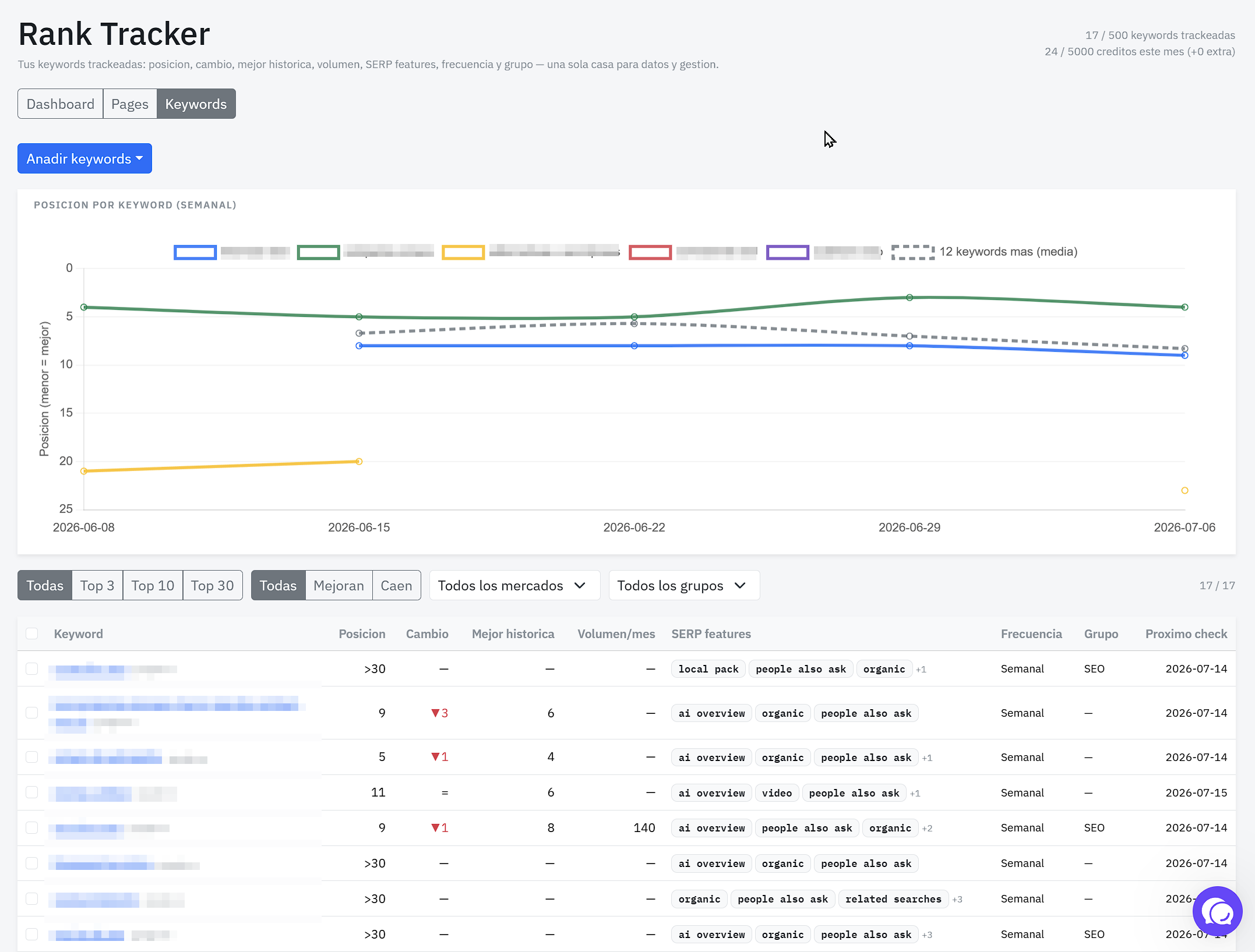 Pestaña Keywords: gráfica de posición semanal por keyword y tabla con posición, cambio, mejor histórica, volumen, SERP features y próximo check
