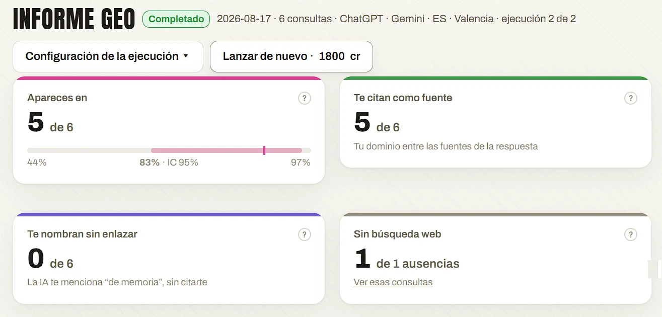 Informe GEO de APEspider: apareces en 5 de 6 respuestas, 83 % con intervalo de confianza del 95 % entre 44 % y 97 %; te citan como fuente en 5 de 6; te nombran sin enlazar 0 de 6; y 1 de 1 ausencias fue porque la IA no buscó en la web
